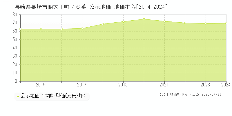 長崎県長崎市船大工町７６番 公示地価 地価推移[2014-2024]