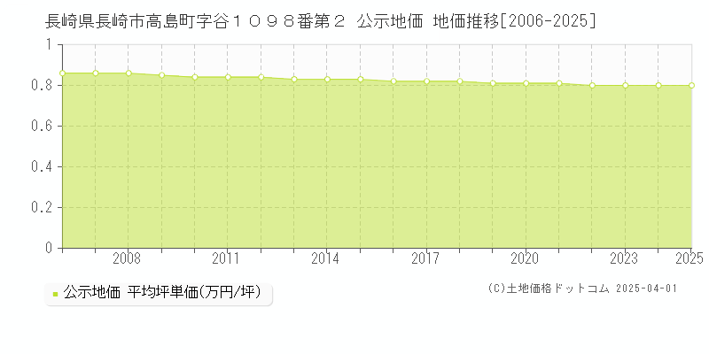 長崎県長崎市高島町字谷１０９８番第２ 公示地価 地価推移[2006-2025]