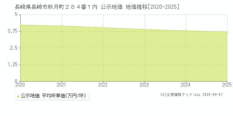 長崎県長崎市秋月町２８４番１内 公示地価 地価推移[2020-2025]
