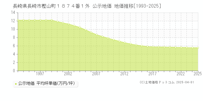 長崎県長崎市樫山町１８７４番１外 公示地価 地価推移[1993-2025]