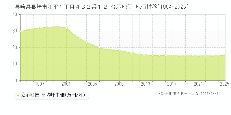 長崎県長崎市江平１丁目４３２番１２ 公示地価 地価推移[1994-2025]