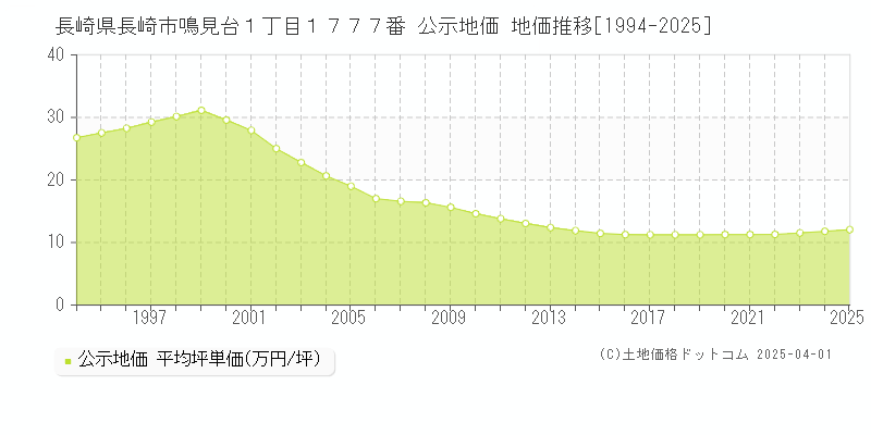 長崎県長崎市鳴見台１丁目１７７７番 公示地価 地価推移[1994-2025]