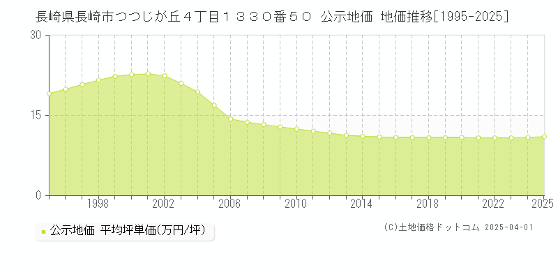 長崎県長崎市つつじが丘４丁目１３３０番５０ 公示地価 地価推移[1995-2025]