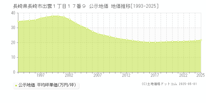 長崎県長崎市出雲１丁目１７番９ 公示地価 地価推移[1993-2025]