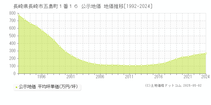 長崎県長崎市五島町１番１６ 公示地価 地価推移[1992-2024]