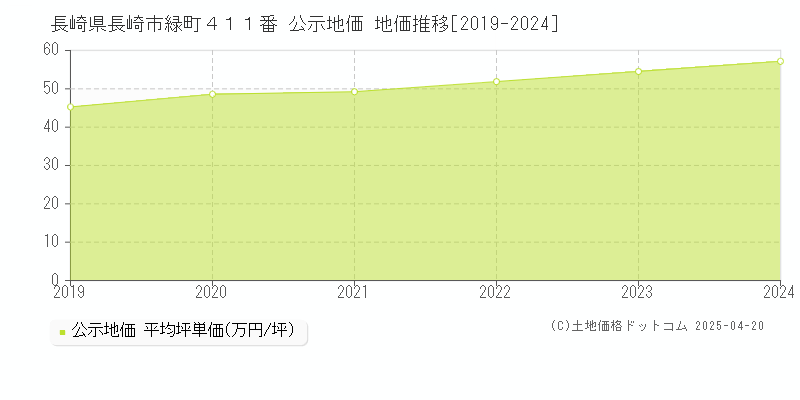 長崎県長崎市緑町４１１番 公示地価 地価推移[2019-2024]