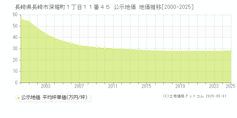 長崎県長崎市深堀町１丁目１１番４５ 公示地価 地価推移[2000-2025]