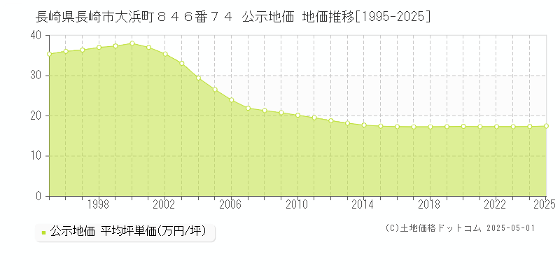 長崎県長崎市大浜町８４６番７４ 公示地価 地価推移[1995-2025]