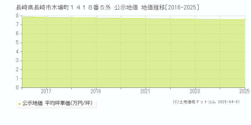 長崎県長崎市木場町１４１８番５外 公示地価 地価推移[2016-2025]