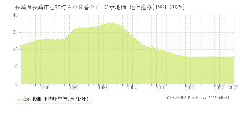 長崎県長崎市石神町４０９番２３ 公示地価 地価推移[1981-2025]