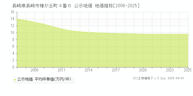 長崎県長崎市椿が丘町４番６ 公示地価 地価推移[2006-2025]