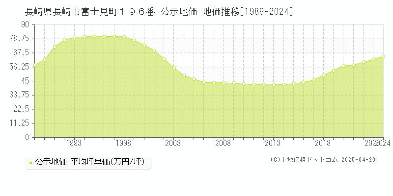 長崎県長崎市富士見町１９６番 公示地価 地価推移[1989-2024]