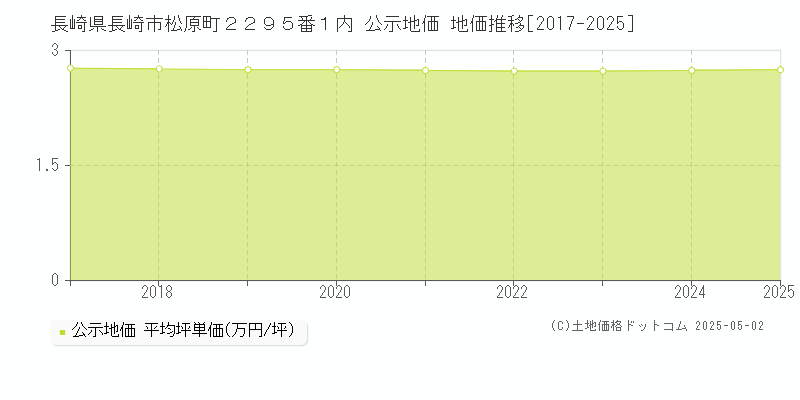 長崎県長崎市松原町２２９５番１内 公示地価 地価推移[2017-2025]