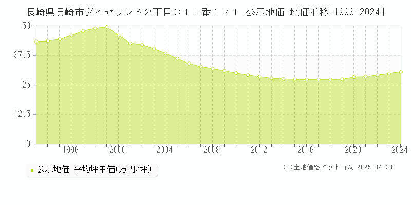 長崎県長崎市ダイヤランド２丁目３１０番１７１ 公示地価 地価推移[1993-2025]