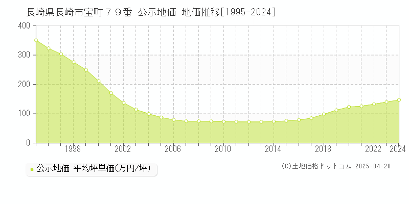 長崎県長崎市宝町７９番 公示地価 地価推移[1995-2024]