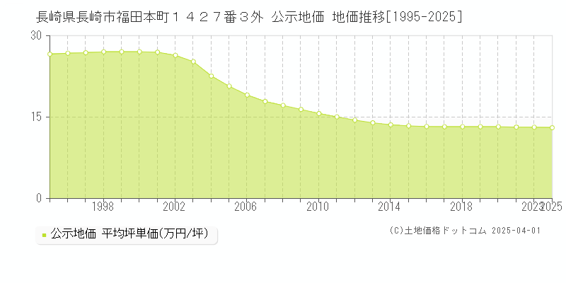 長崎県長崎市福田本町１４２７番３外 公示地価 地価推移[1995-2025]
