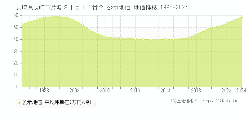 長崎県長崎市片淵２丁目１４番２ 公示地価 地価推移[1995-2024]