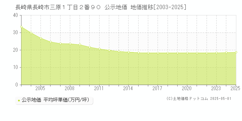 長崎県長崎市三原１丁目２番９０ 公示地価 地価推移[2003-2025]