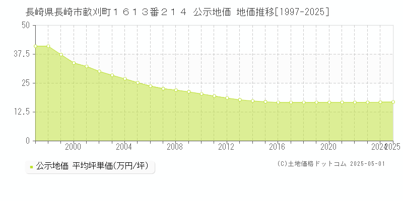 長崎県長崎市畝刈町１６１３番２１４ 公示地価 地価推移[1997-2025]