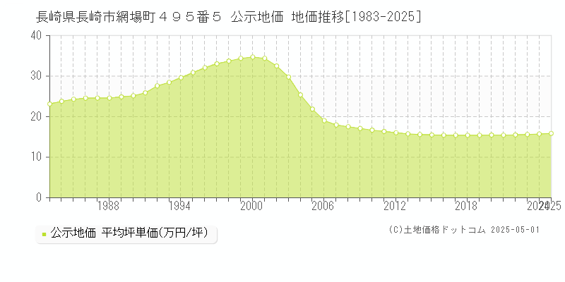 長崎県長崎市網場町４９５番５ 公示地価 地価推移[1983-2025]