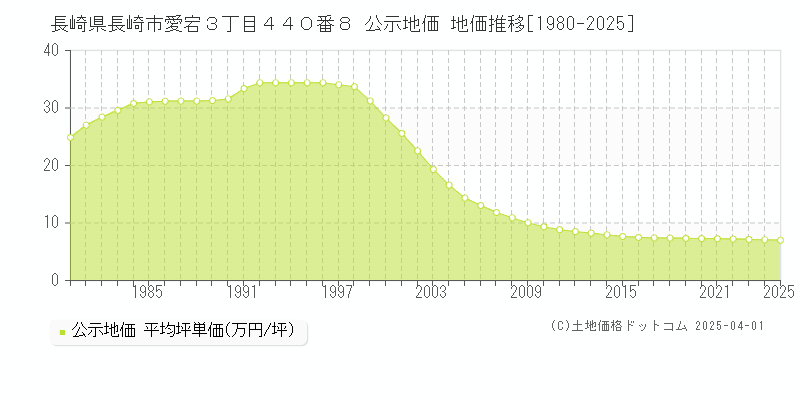 長崎県長崎市愛宕３丁目４４０番８ 公示地価 地価推移[1980-2025]