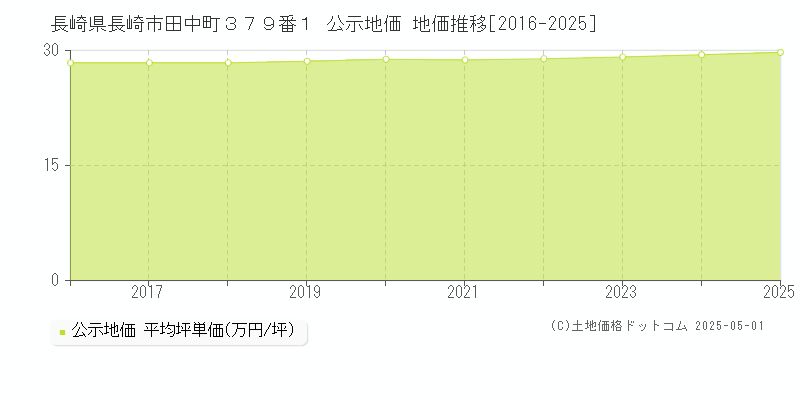 長崎県長崎市田中町３７９番１ 公示地価 地価推移[2016-2025]