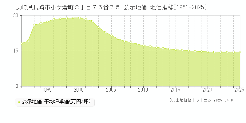 長崎県長崎市小ケ倉町３丁目７６番７５ 公示地価 地価推移[1981-2025]