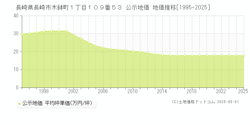 長崎県長崎市木鉢町１丁目１０９番５３ 公示地価 地価推移[1995-2025]