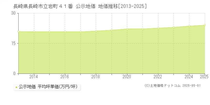 長崎県長崎市立岩町４１番 公示地価 地価推移[2013-2025]