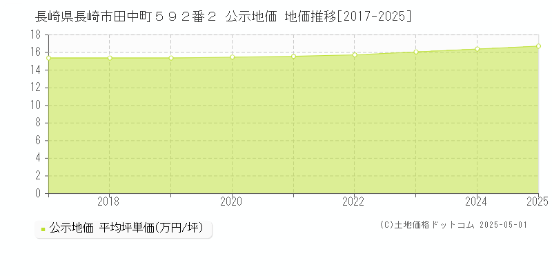 長崎県長崎市田中町５９２番２ 公示地価 地価推移[2017-2025]