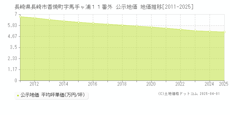 長崎県長崎市香焼町字馬手ヶ浦１１番外 公示地価 地価推移[2011-2025]