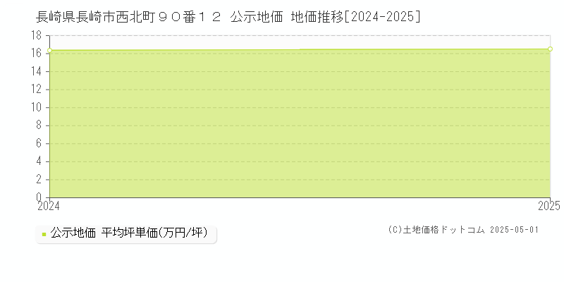 長崎県長崎市西北町９０番１２ 公示地価 地価推移[2024-2025]