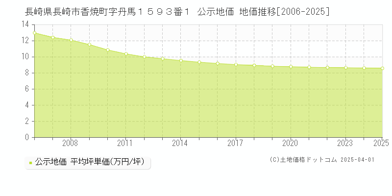 長崎県長崎市香焼町字丹馬１５９３番１ 公示地価 地価推移[2006-2025]