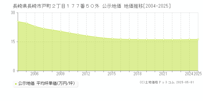 長崎県長崎市戸町２丁目１７７番５０外 公示地価 地価推移[2004-2025]