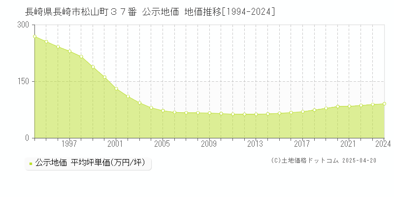 長崎県長崎市松山町３７番 公示地価 地価推移[1994-2024]