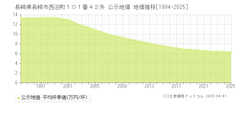 長崎県長崎市西泊町１０１番４２外 公示地価 地価推移[1994-2025]