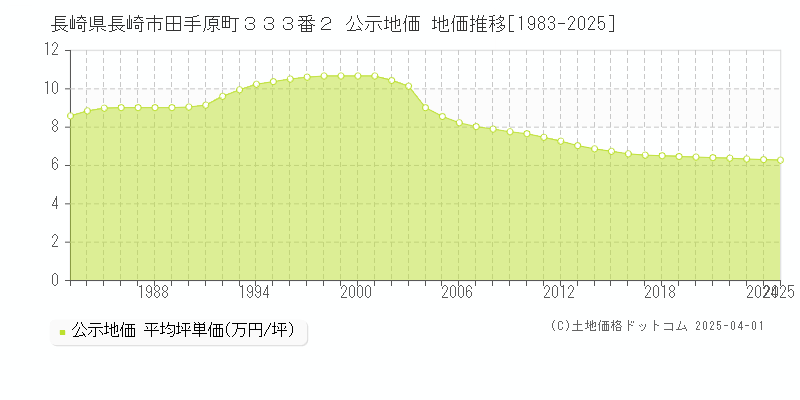長崎県長崎市田手原町３３３番２ 公示地価 地価推移[1983-2025]