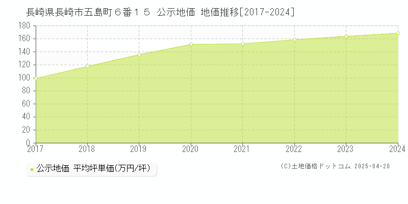 長崎県長崎市五島町６番１５ 公示地価 地価推移[2017-2024]