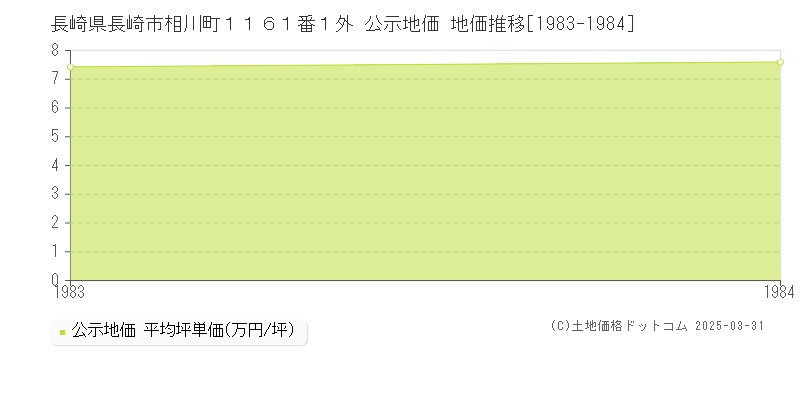 長崎県長崎市相川町１１６１番１外 公示地価 地価推移[1983-1984]