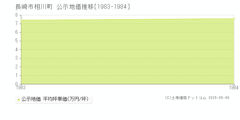 相川町(長崎市)の公示地価推移グラフ(坪単価)[1983-1984年]