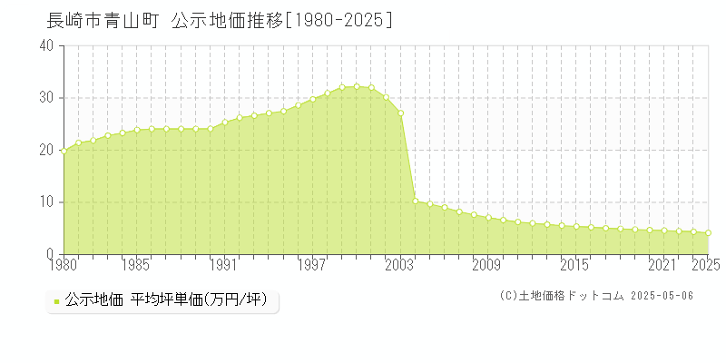 青山町(長崎市)の公示地価推移グラフ(坪単価)[1980-2023年]