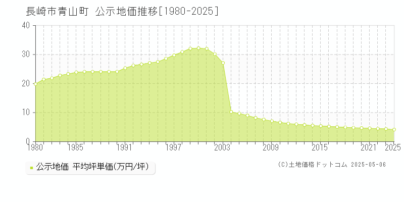 長崎市青山町の地価公示推移グラフ 