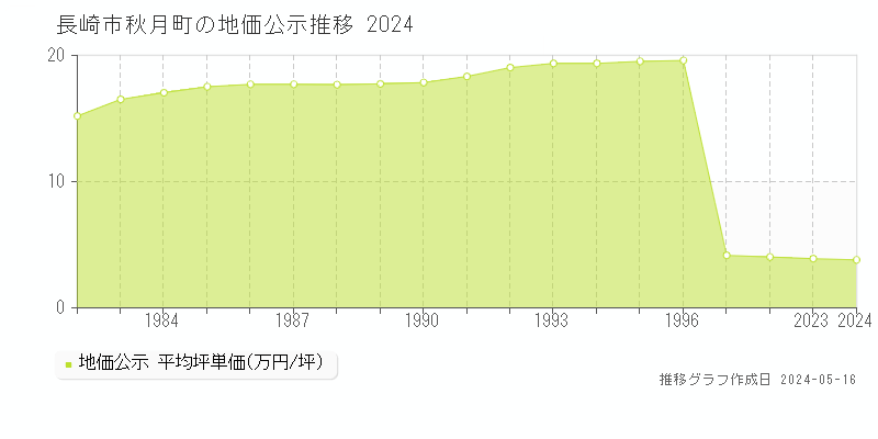 長崎市秋月町の地価公示推移グラフ 
