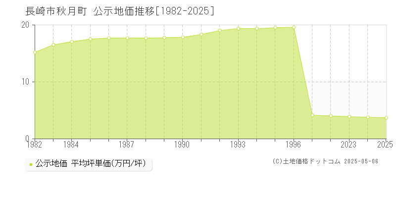 秋月町(長崎市)の公示地価推移グラフ(坪単価)[1982-2025年]