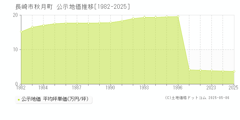 長崎市秋月町の地価公示推移グラフ 