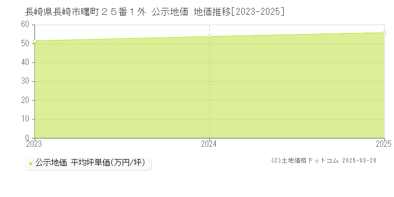 長崎県長崎市曙町２５番１外 公示地価 地価推移[2023-2025]