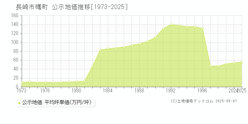 曙町(長崎市)の公示地価推移グラフ(坪単価)[1973-2025年]