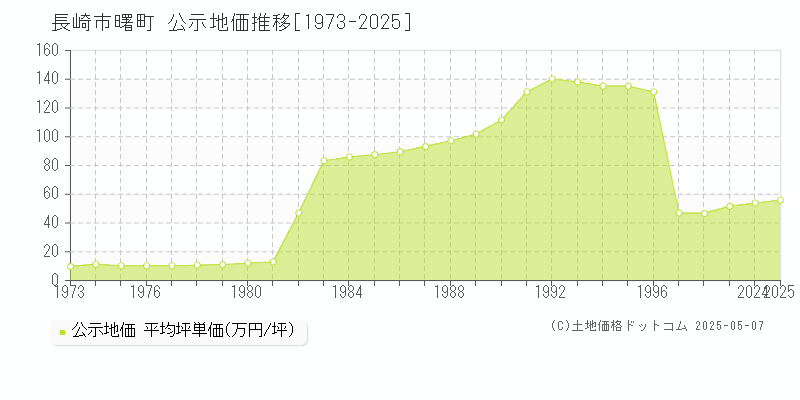 長崎市曙町の地価公示推移グラフ 