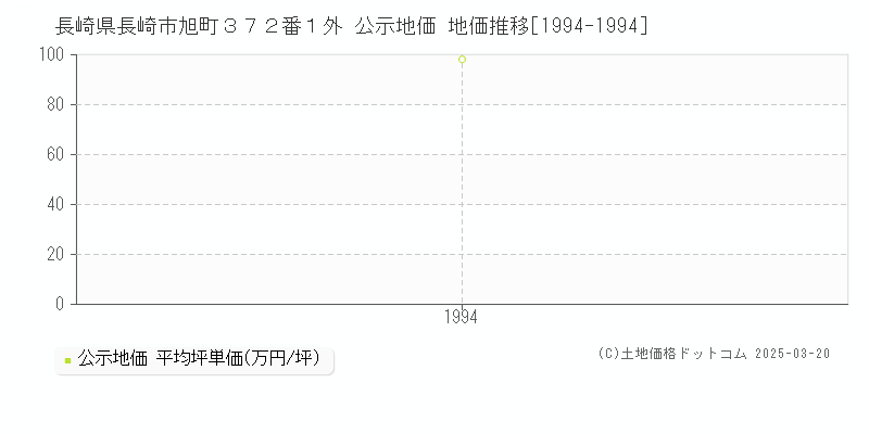 長崎県長崎市旭町３７２番１外 公示地価 地価推移[1994-1994]