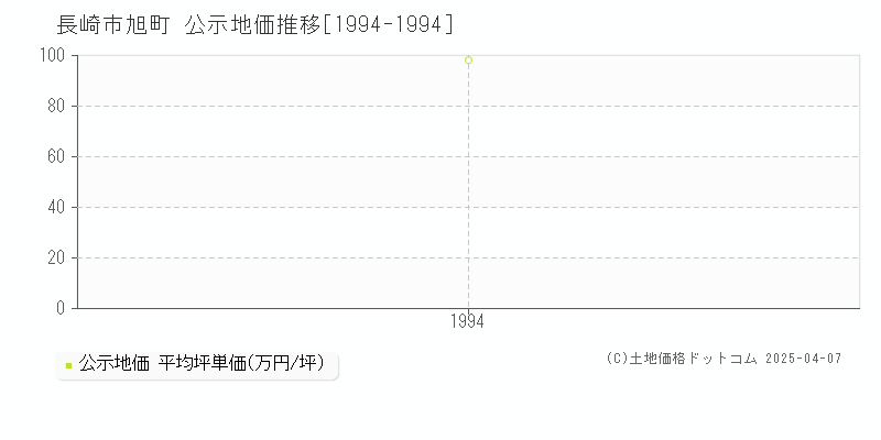 長崎市旭町の地価公示推移グラフ 